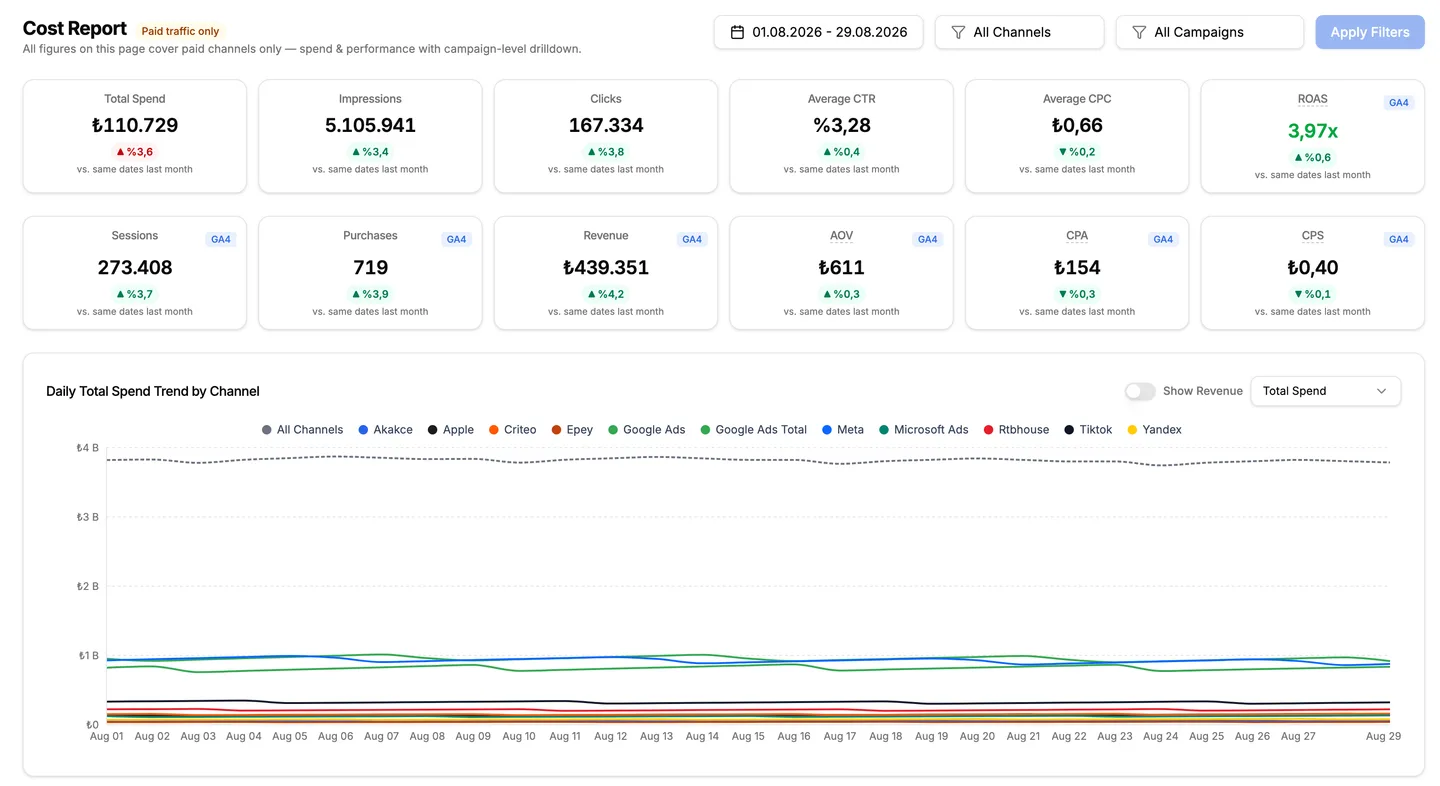 pirio Cost Report: spend, impressions, clicks, ROAS, revenue and daily trend by channel